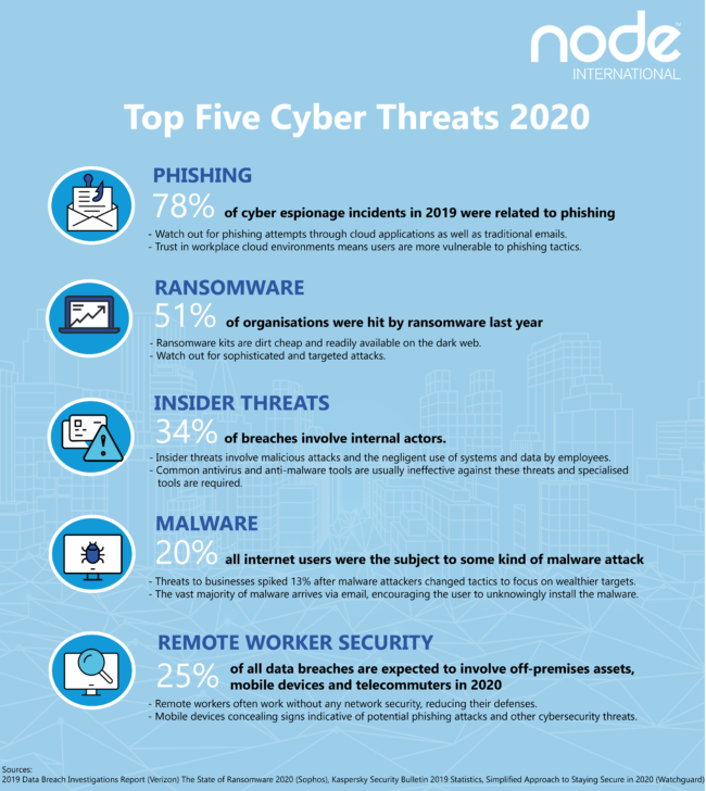 Top Five Cyber Threats 2020 – Node International