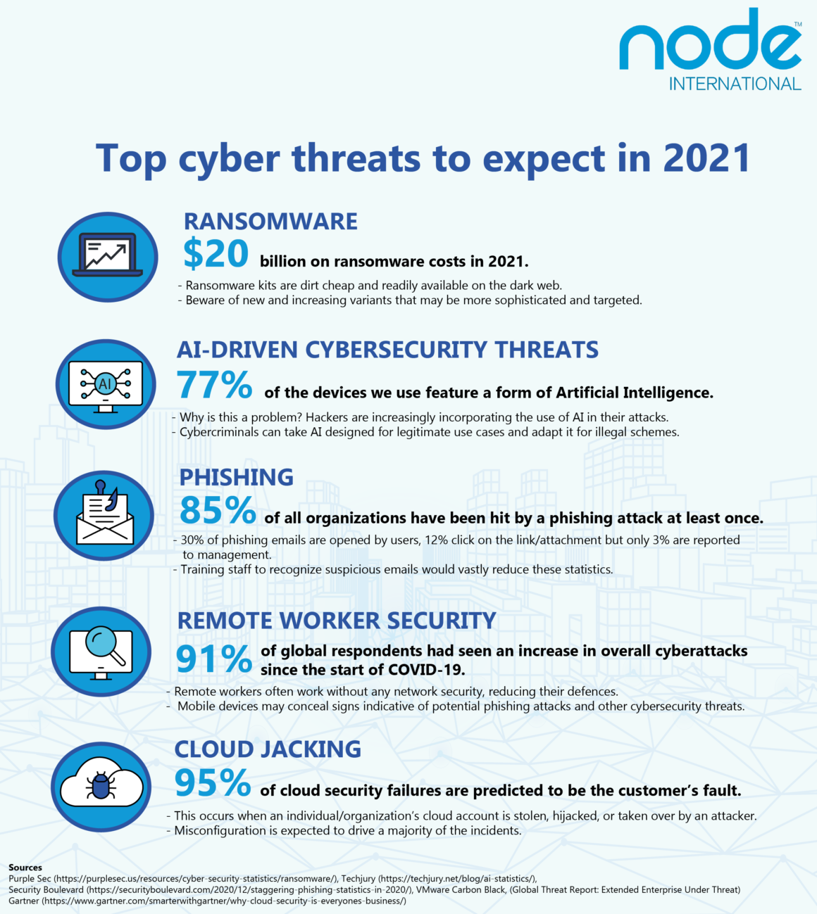 5 Cyber Threats You Will Encounter In 2021 Node International